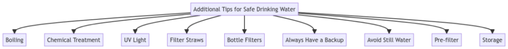 Additional Tips for Safe Drinking Water