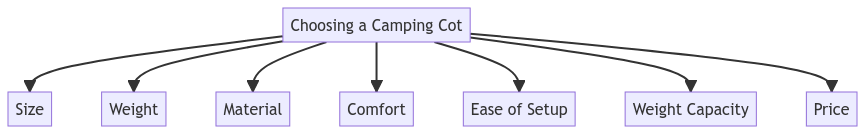 Factors to Consider When Choosing a Camping Cot
