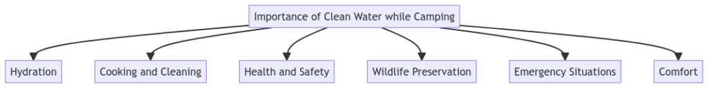 Importance of Clean Water while Camping