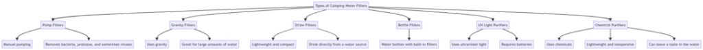 Types of Camping Water Filters